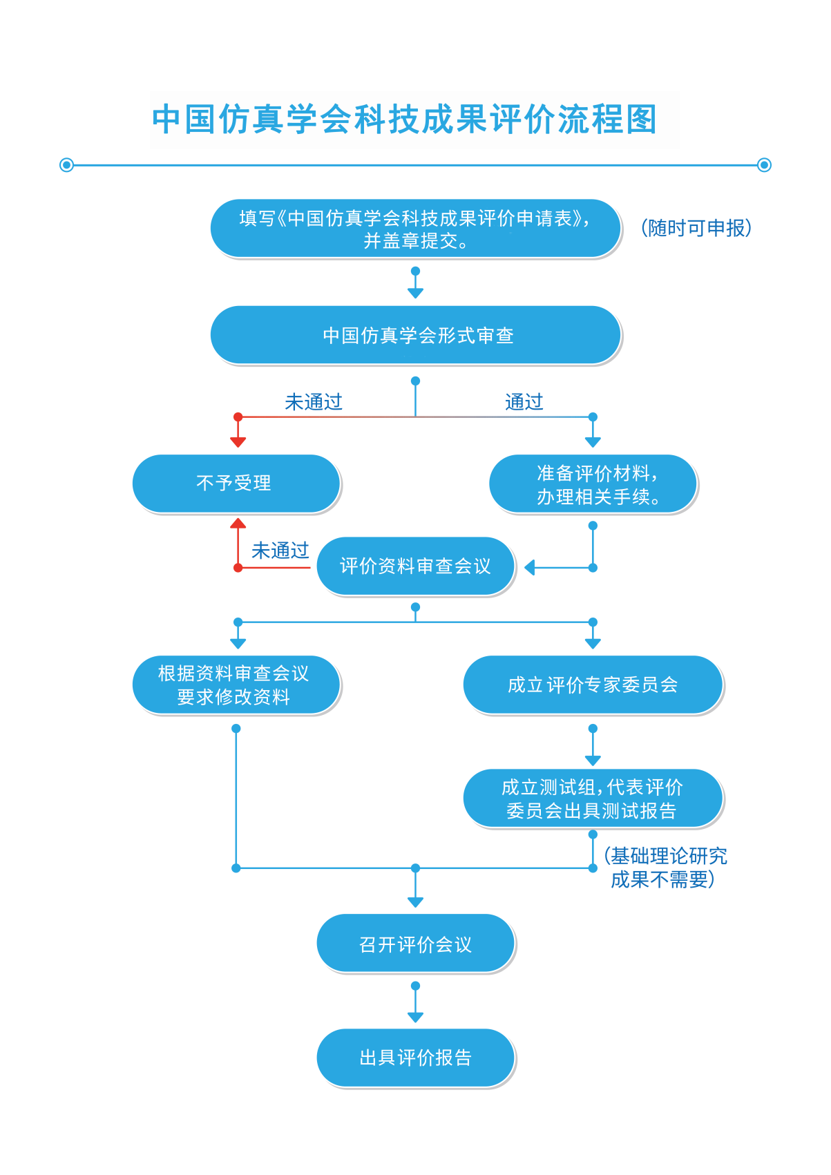 中国仿真学会科技成果评价工作说明