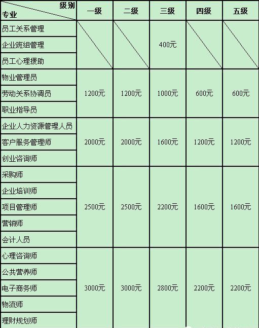 在广东获国家职业资格证书最高可获政府补贴3500元 营销广东40年